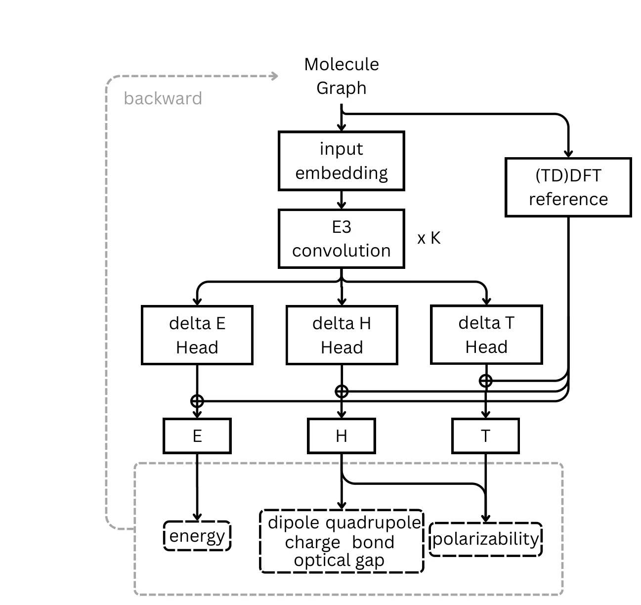 Figure 1 from Coupled-cluster molecular properties across the main group that extrapolate beyond training size