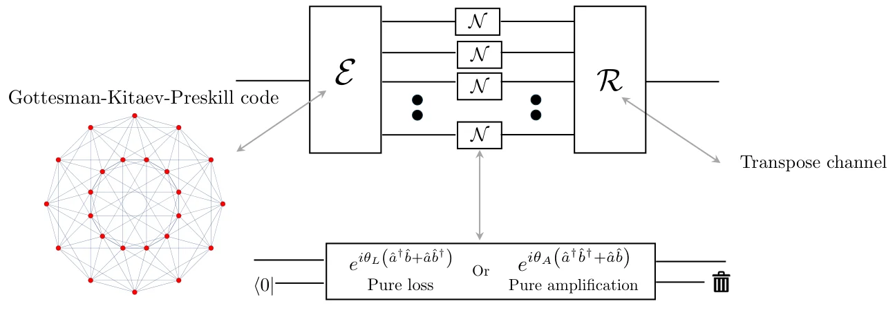Figure 1 from Performance and achievable rates of the Gottesman–Kitaev–Preskill code for pure-loss and amplification channels