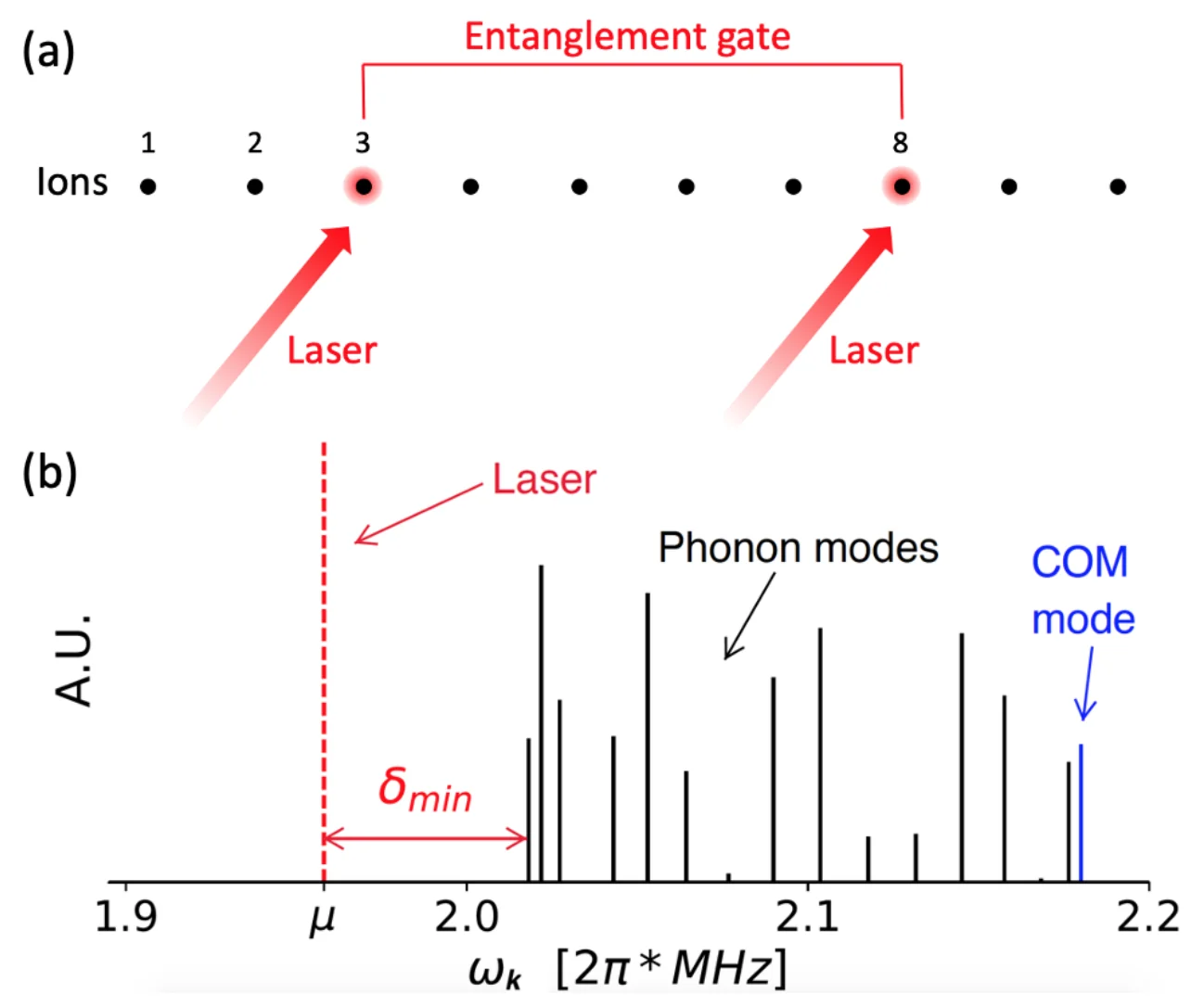 Figure 1 from Scaling of entangling-gate errors in large ion crystals