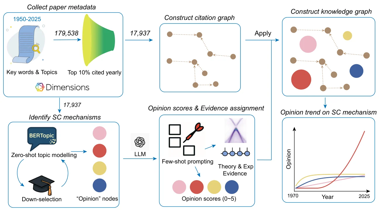 Figure 1 from Can LLMs extract scientific consensus? A case study in high-temperature superconductivity