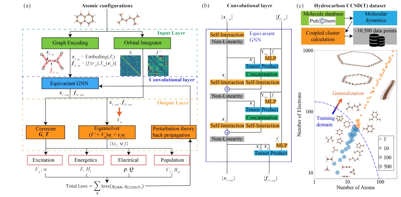 Figure 1 from Approaching coupled-cluster accuracy for molecular electronic structures with multi-task learning
