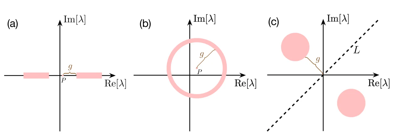 Figure 1 from Exponential Quantum Advantages for Practical Non-Hermitian Eigenproblems