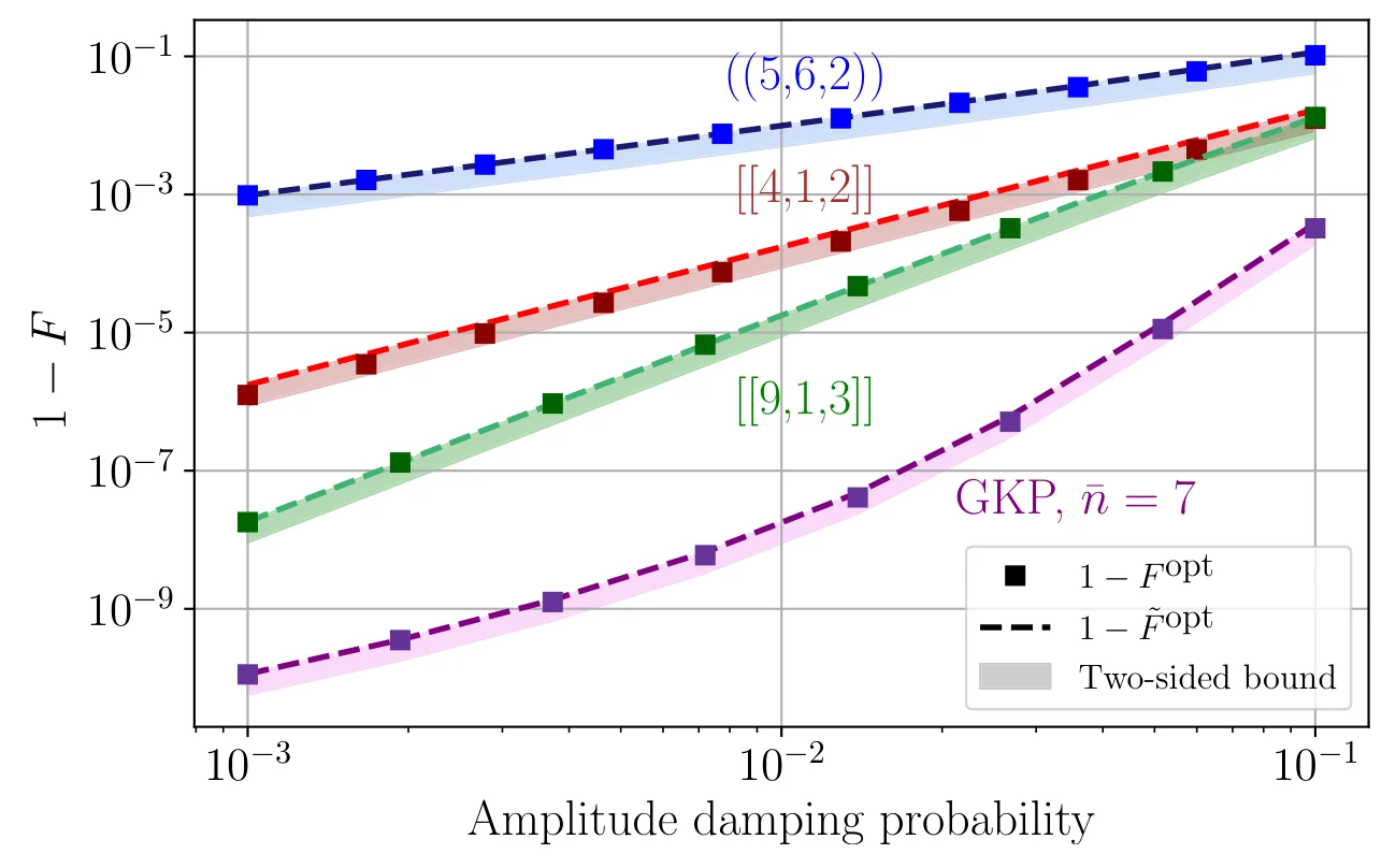 Figure 1 from The near-optimal performance of quantum error-correction codes